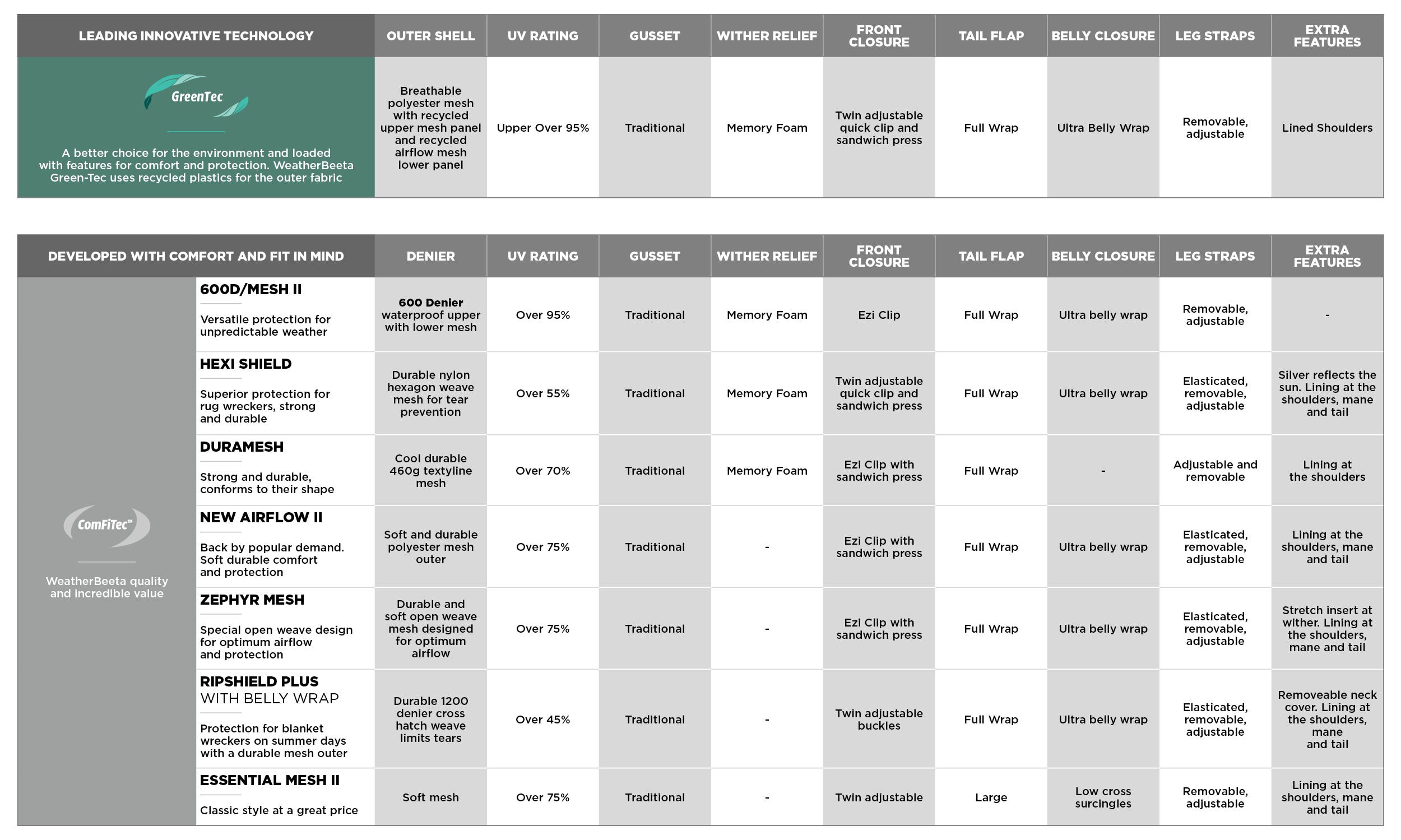 WeatherBeeta Rug Guide